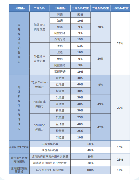 我院研究成果《中国城市国际形象评估报告》广受关注和报道