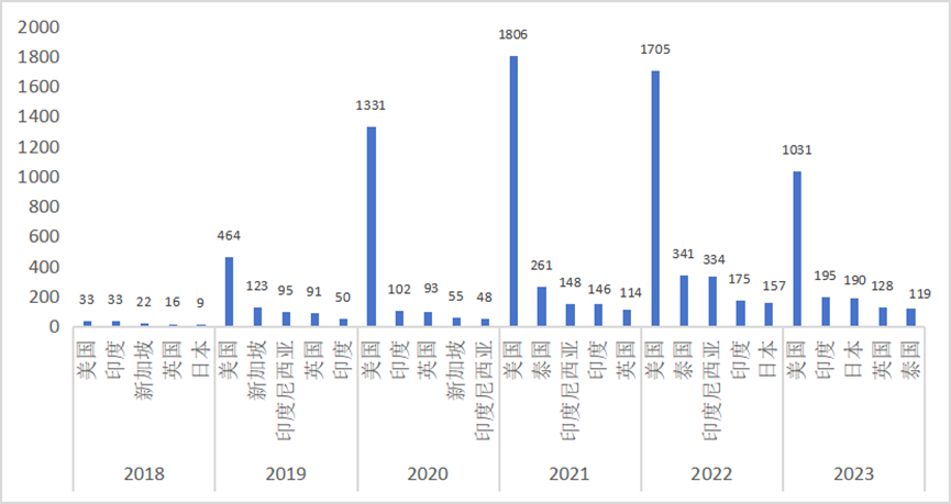 中国科幻海外传播报告（2018—2023年）速览来啦